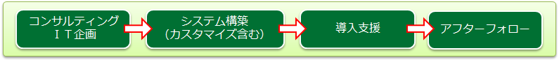 お客様へのシステム導入フローチャート