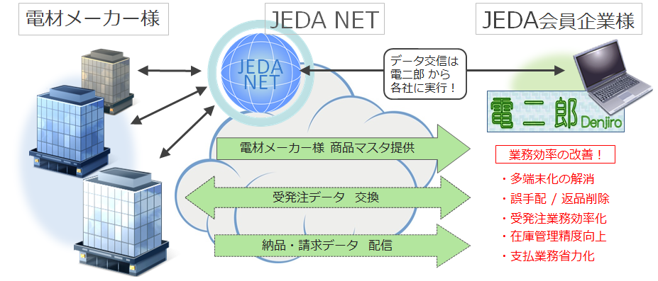 電二郎ユーザー様と電材メーカー様を繋ぐJEDA NETフロー図
