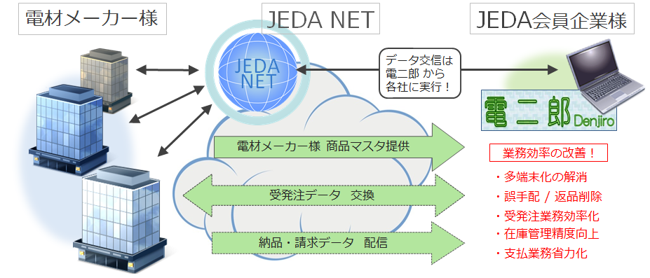 電二郎ユーザー様と電材メーカー様を繋ぐＪＥＤＡ　ＮＥＴフロー図