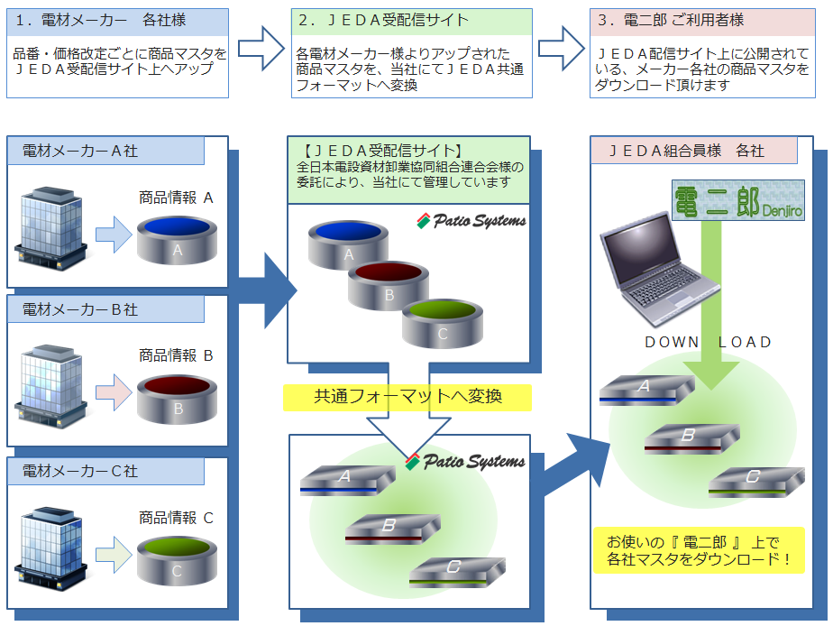 電材商品マスタの参照は業務の省力化を通じて業務効率向上に直結効果を発揮します