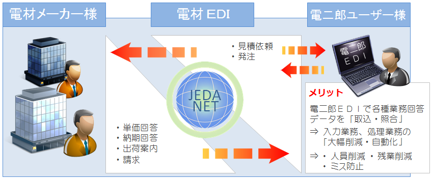 電二郎EDIの活用は業務効率に直結した効果