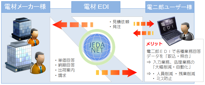 電二郎ＥＤＩの活用は業務効率に直結した効果