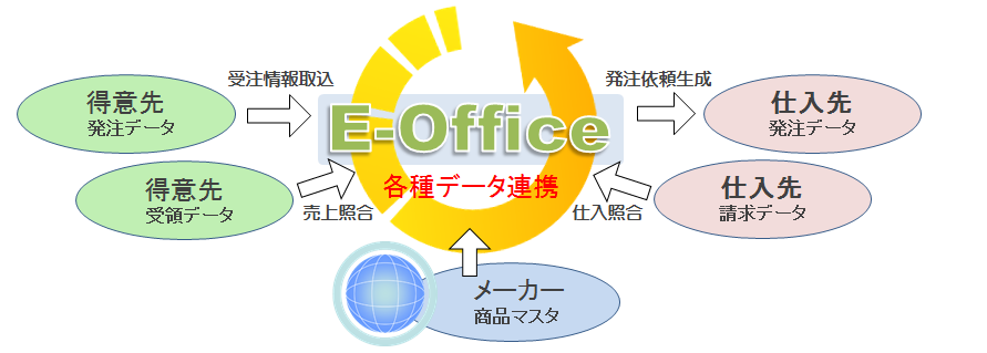「E-Office」業務フローチャート