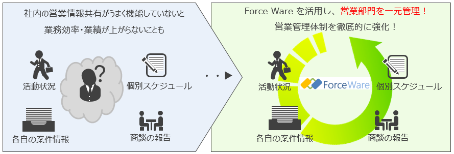 Force　Ware　導入により、営業体制を見直し