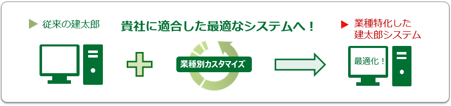 様々な業種に特化させた建太郎 機能連携イメージ