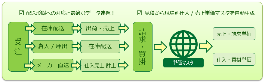 建太郎、業務フロー図