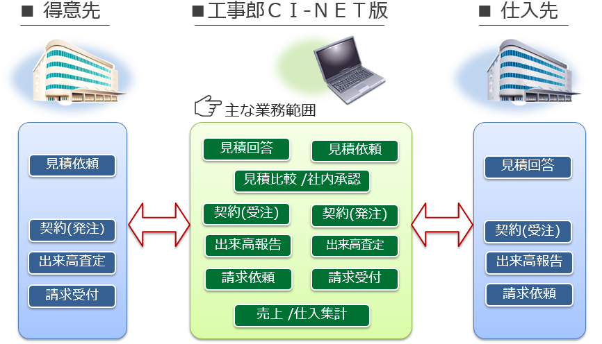 工事郎CI-NET版の機能全体図