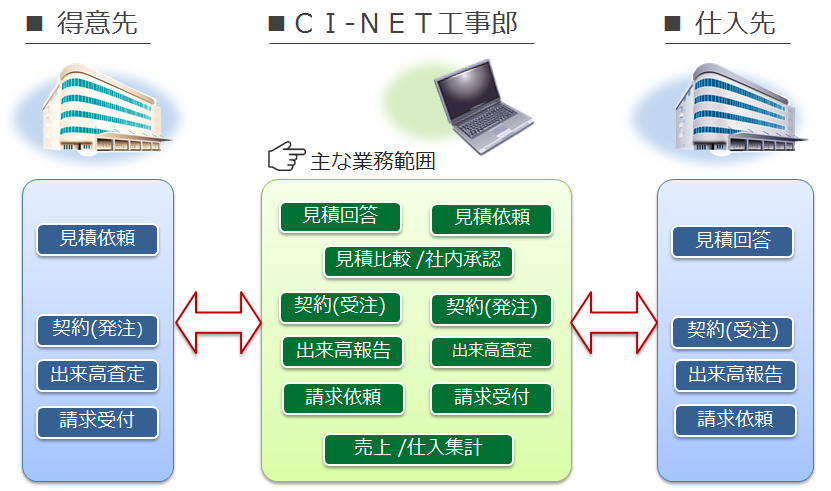 CI-NET工事郎における受発注リレーの概要