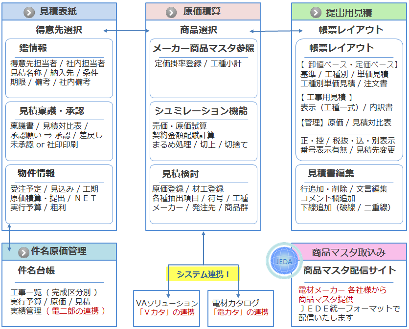 みつもり電二郎　機能一覧　業務フローチャート