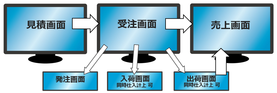 商太郎の主要画面構成とフロー図